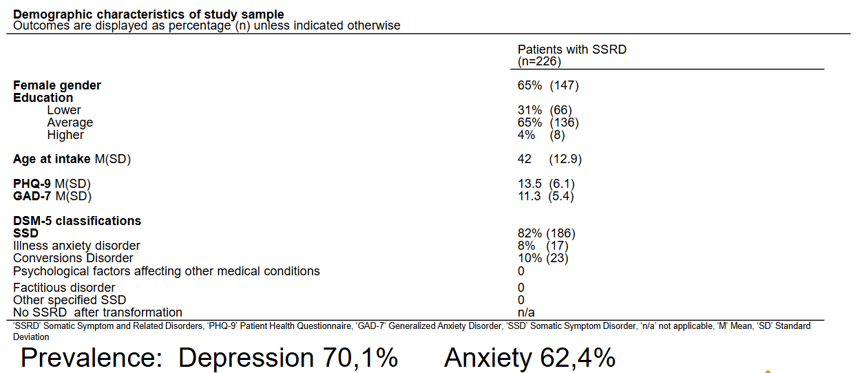 <p>Prevalence</p><ul><li><p>Depression 70.1%</p></li><li><p>Anxiety 62.4%</p></li></ul><p></p>