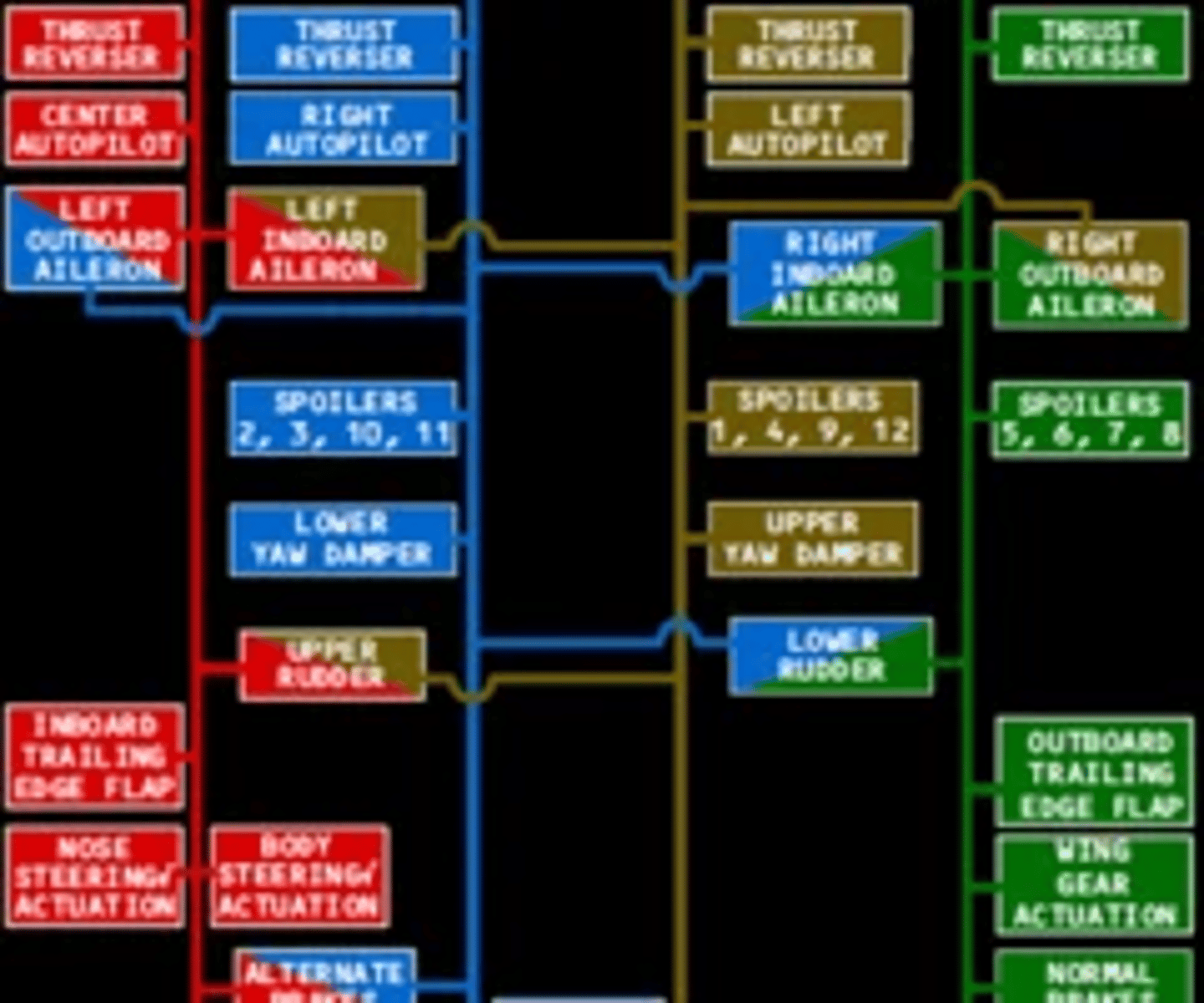 <p>Systems 1 and 4 power trailing edge flaps and landing gear; and provide redundant power to primary flight controls.</p>