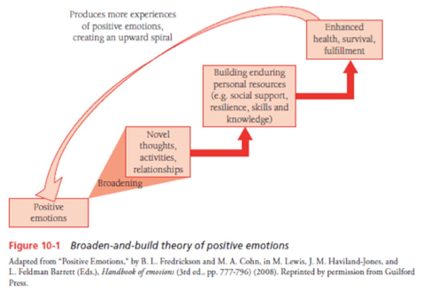 <p>a positive psychology theory that suggests that positive emotions can help people build skills and resources over time</p>