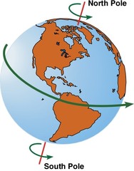 CIRCULAR MOVEMENT AROUND AN AXIS