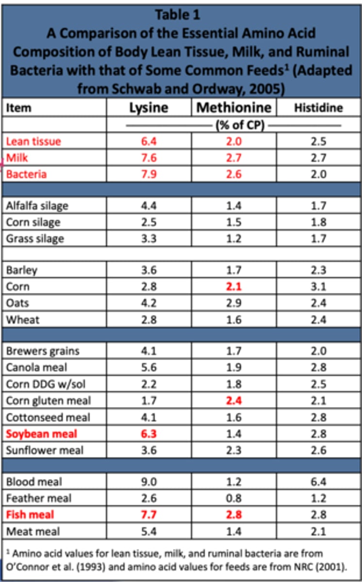 <p>based on this chart, which form of concentrate will help meet general methionine requirements</p>