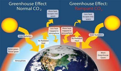 <p>greenhouse gas which is increased due to industrial revolution and population increase (increase energy reliance so increase burning of fossil fuels) prevents solar energy from leaving the atmosphere </p>