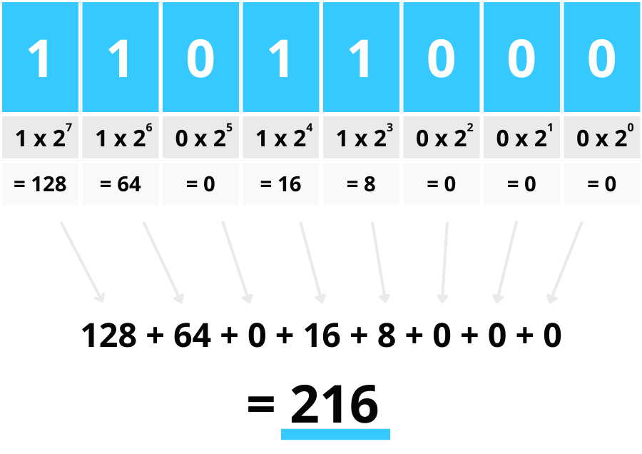 <p>Binary code</p>