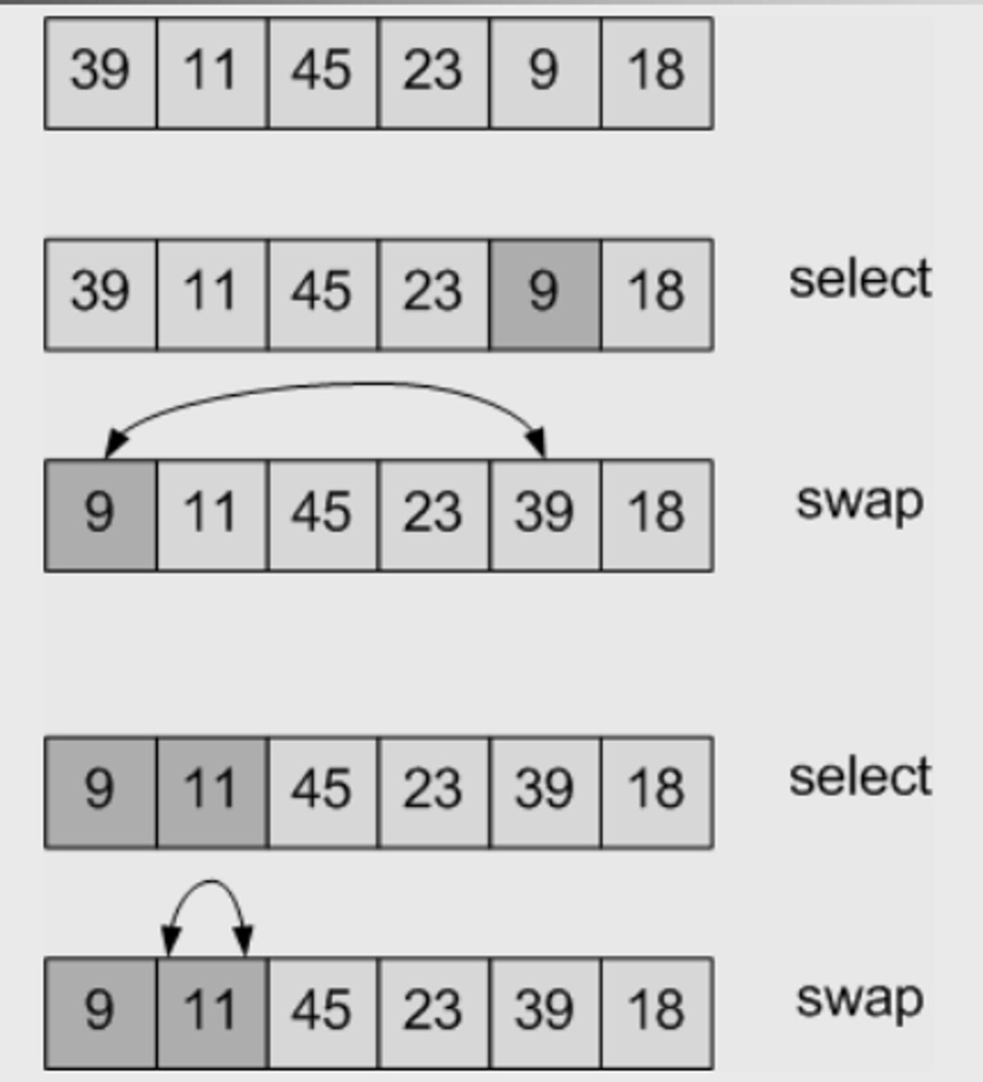 <p>Starts at beginning of a list of numbers and assigns that as the smallest number. Then goes through and reassigns the smallest number to the next and next number if it is smaller. Once it reaches the end and has the real smallest number, it swaps the first index with the smallest number. Then it assigns the smallest number to the next index and repeats the process.</p><p>Simpler: [It goes through a list of numbers (unsorted array) and finds the smallest element. Then it swaps the smallest element with leftmost unsorted position. Repeats process with remaining array.]</p>