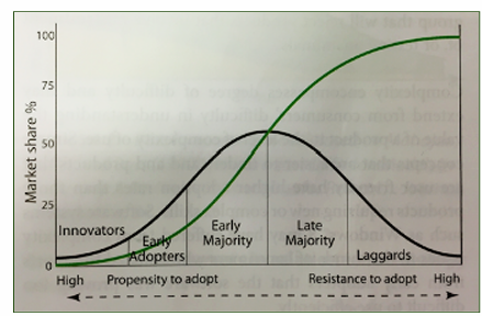 <ul><li><p>innovators (risk takers) - the first - willing to take risks</p></li><li><p>early adopters (hedgers) - second fastest</p></li><li><p>early majority (waiters) - the third group, take more time to consider adopting new innovations and is inclined to draw from feedback from early adopters</p></li><li><p>late majority (skeptics) - adopts the innovation after it has been adapted in the market, seldom willing to take risks</p></li><li><p>laggards (slow pokes) - the last to adopt an innovation - prefer tradition</p></li></ul><p></p>