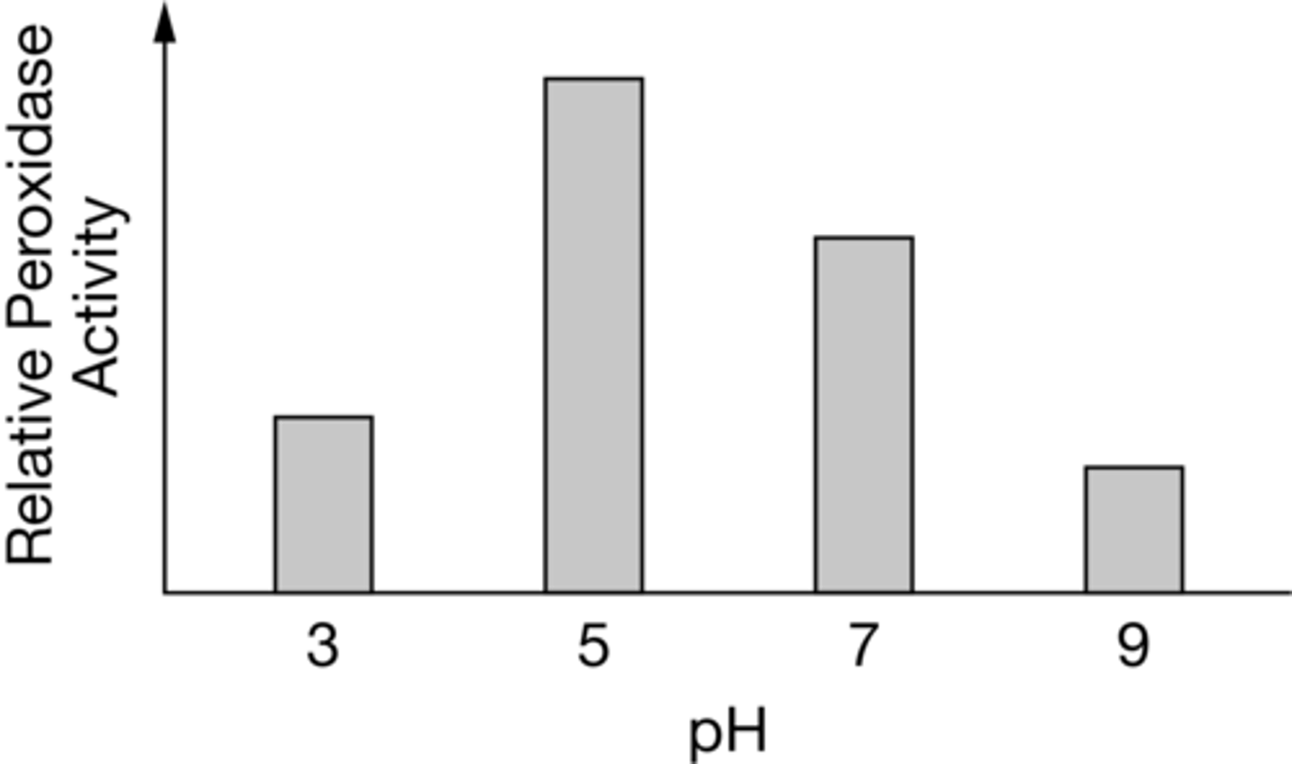 <p>lower than the level at pH 9</p>