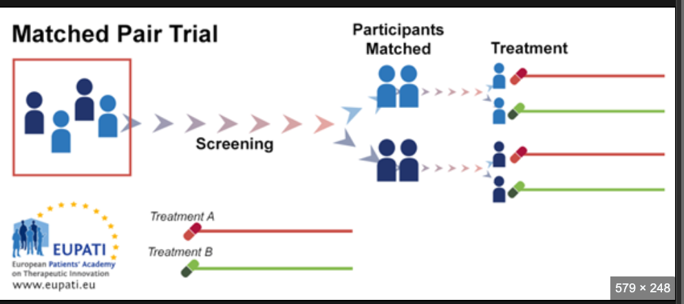 <p>Pairs of people who share similar characteristics are each tested with differing treatments. Then, their results are compared to see if the treatment has an effect on what is being measured.</p>