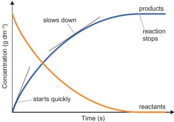 <p>gradient indicates rate of reaction: steeper gradient = faster rate of reaction</p>