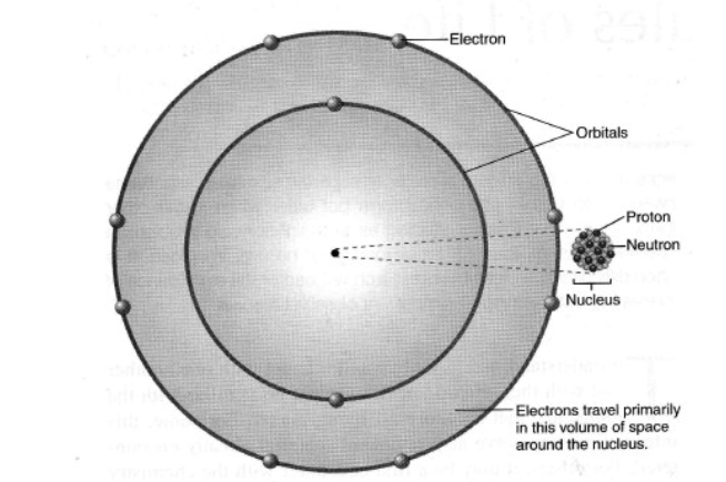 By identifying that atoms consist of a nucleus containing protons and neutrons, with electrons arranged in orbitals of different energy levels orbiting the nucleus.