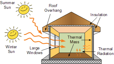 <ul><li><p>absorbs heat in a well insulated home</p></li></ul><p></p>