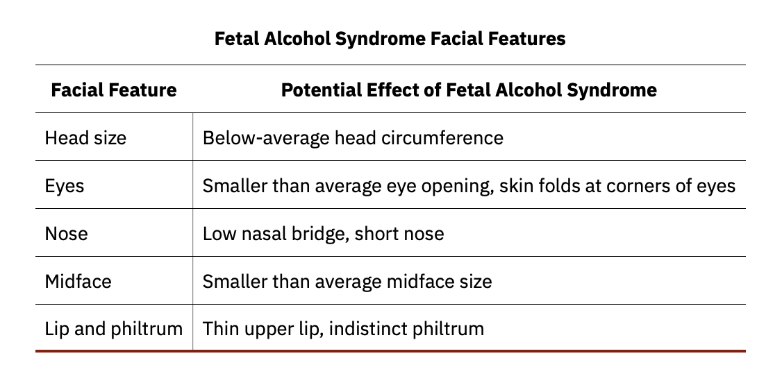<ul><li><p>Anything the mother is exposed to in the environment affects the fetus; if the mother is exposed to something harmful, the child can show life-long effects.</p></li><li><p><strong>Any environmental agent—biological, chemical, or physical—that causes damage to the developing embryo or fetus</strong></p></li><li><p><strong><u>Alcohol</u></strong> - fetal alcohol spectrum disorders with life-long consequences for the child ranging in severity from minor to major</p><ul><li><p><strong><u>FASD</u></strong> - a collection of birth defects associated with heavy consumption of alcohol during pregnancy</p><ul><li><p>Physically, children with FASD may have a small head size and abnormal facial features. Cognitively, these children may have poor judgment, poor impulse control, higher rates of ADHD, learning issues, and lower IQ scores.</p></li></ul></li><li><p>it also has been suggested that a parent's alcohol consumption during pregnancy may predispose their child to like alcohol</p></li></ul></li><li><p><strong><u>Smoking</u></strong> - nicotine travels through the placenta to the fetus.</p><ul><li><p>developing baby experiences a <u>reduction in blood oxygen levels</u></p></li><li><p>smoking while pregnant can result in premature birth, low-birthweight infants, stillbirth, and s<strong><u>udden infant death syndrome (SIDS)</u></strong></p></li></ul></li><li><p>Heroin, cocaine, methamphetamine, <strong><u>almost all prescription medicines, and most over-the counter medications</u></strong> are also considered teratogens</p><ul><li><p>Babies born with a <strong>heroin addiction</strong> need heroin just like an adult addict. The child will need to be gradually weaned from the heroin under medical supervision; otherwise, the child could have seizures and die.</p></li></ul></li><li><p>Other teratogens include <strong><u>radiation, viruses such as HIV and herpes, and rubella</u></strong> (German measles)</p></li></ul><p></p>