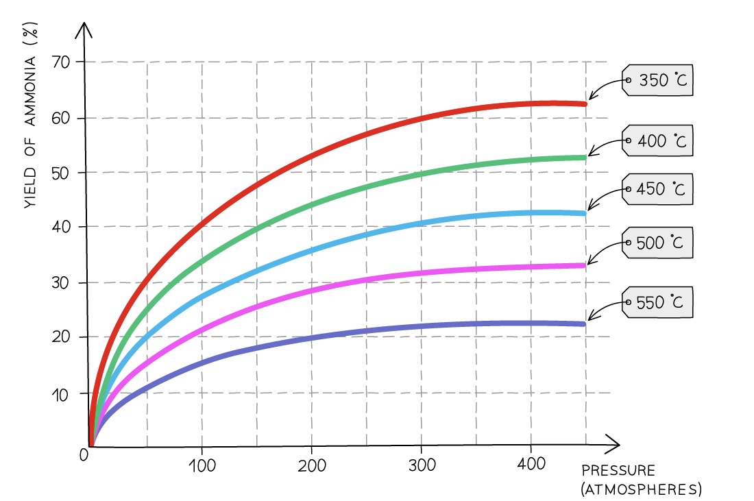 Choosing the conditions for the Haber Process