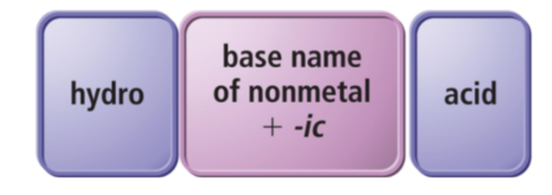 add hydro- and -ic

ex. HF = hydrofluoric acid