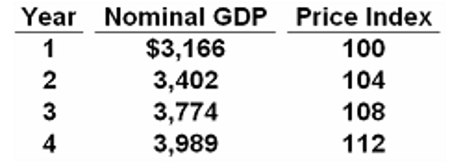 <p>GDP which has adjusted for inflation over time</p>