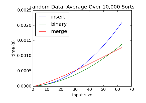 <p>MergeSort is asymptotically better than InsertSort, but not in the best case</p><p>mergesort = o(insertsort)</p><p>For EVERY one choice of a constant k &gt; 0 , you can find a constant a such that the inequality 0 &lt;= f(x) &lt; k*g(x) holds for all x &gt; a</p><p><span>This means that, for large enough inputs, MergeSort will always run faster than Insertion Sort. In other words, MergeSort's performance grows slower than Insertion Sort as the input size increases.</span></p>