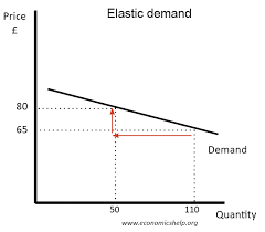 <p>exists when a small increase in a good’s price causes a major decrease on the quantity demanded. (%^QD&gt;%^P)<br><br></p>