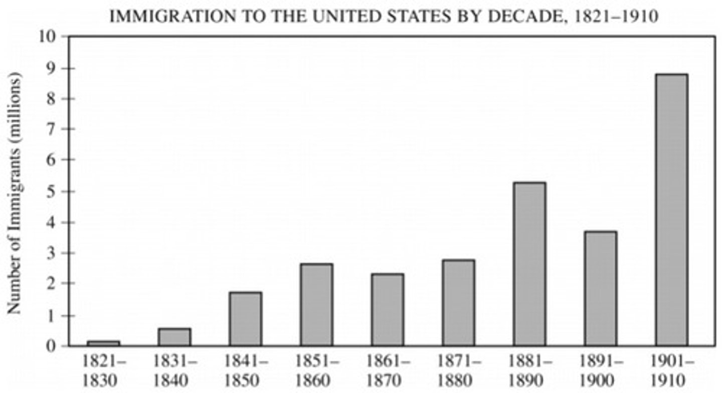 <p>The transformation of the United States into an industrial society</p>