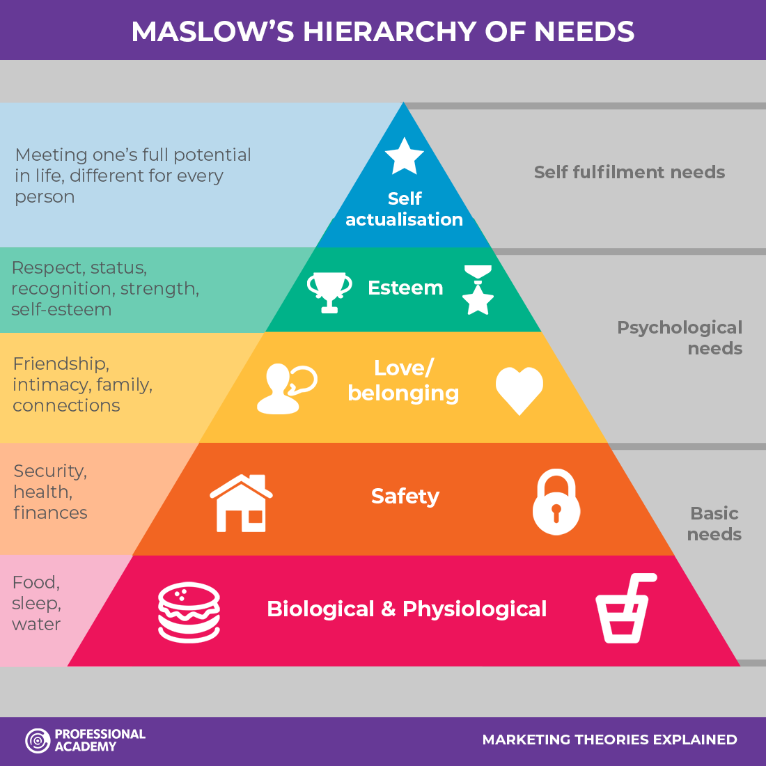 <p>self-fulfillment needs </p><ul><li><p>self actualization - meeting one’s full potential in life </p></li></ul><p>psychological needs </p><ul><li><p>esteem - respect/status/strength </p></li></ul><ul><li><p>love &amp; belonging - relationships/family/connections </p></li></ul><p>basic needs - CANT LIVE WITHOUT</p><ul><li><p>safety - security/health/finances </p></li></ul><ul><li><p>biological &amp; physiological - food/sleep/water</p></li></ul><p></p>