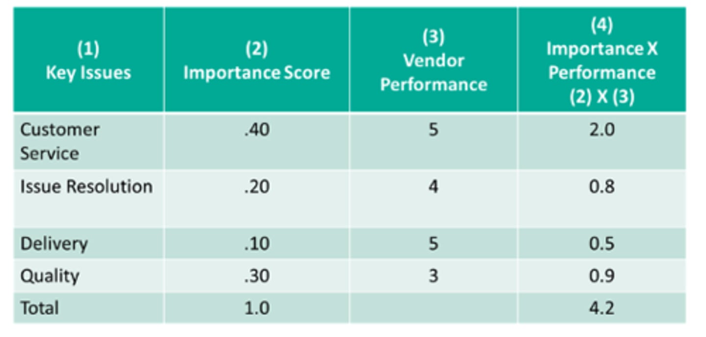 <p>- Just as in the consumer buying process, ﬁrms analyze their vendors' performance so they can make decisions about their future purchases.</p><p>- The diﬀerence is that in a B2B setting, this analysis is typically more formal and objective.</p><p>Example:</p><p>- Exhibit 7.3 represents how Hypothetical University might evaluate a tablet vendor's performance, as in, using the following metrics: customer service, issue resolution, delivery (based on promised delivery date), and quality.</p>
