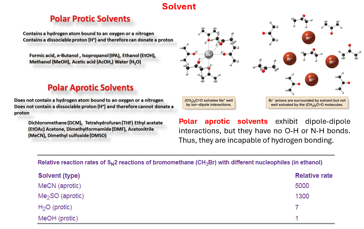 <p>Polar aprotic solvent cannot solvate the “naked” negative ion, so it becomes more active in the substitution, whereas the polar protic solvent can solvate both ions via hydrogen bonding, making the nucleophile less available</p>