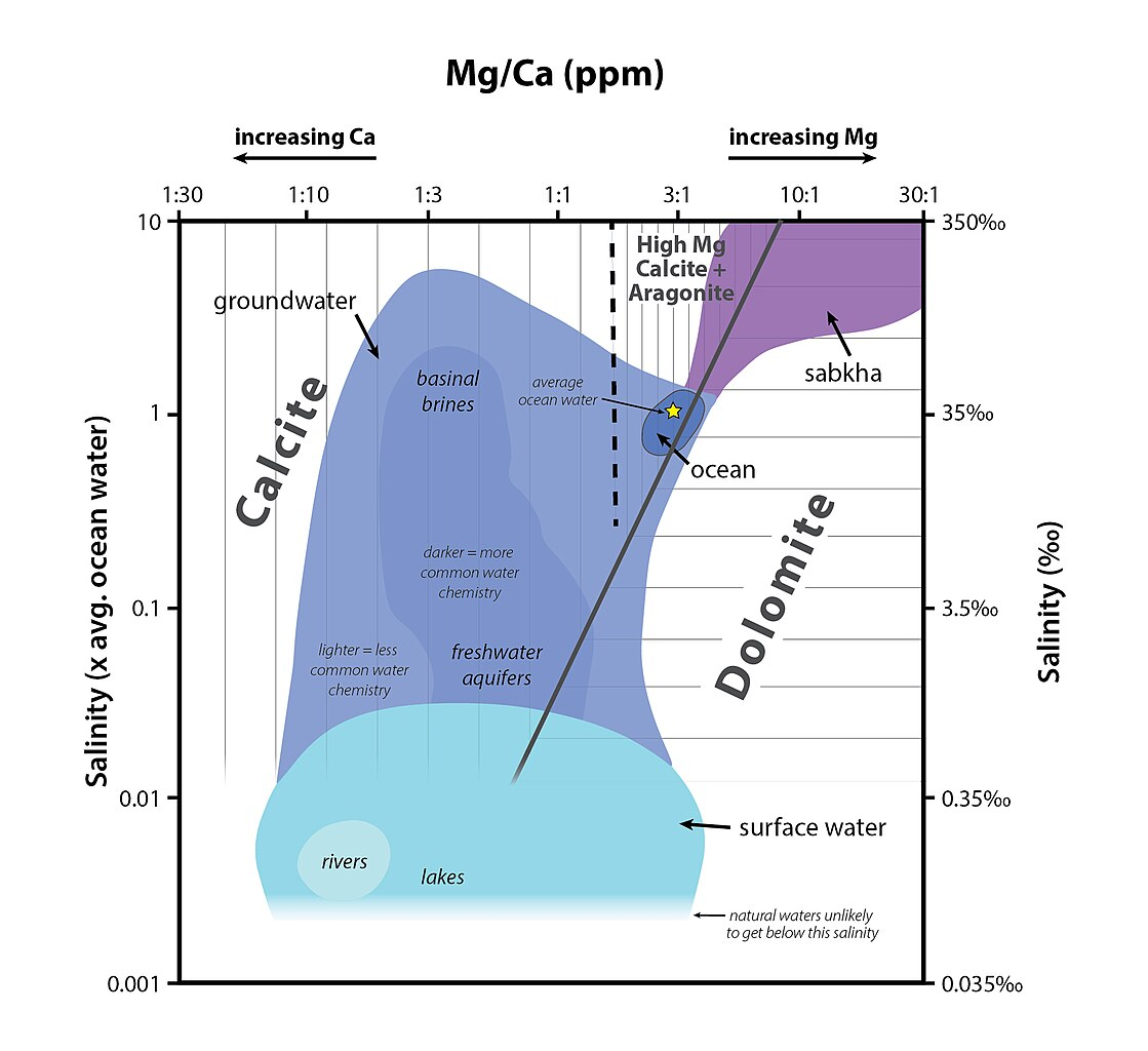 <p>Calcium to magnesium ratio in water increases (more Ca)</p><p>Calcium to magnesium ratio in water decreases (less Ca)</p>