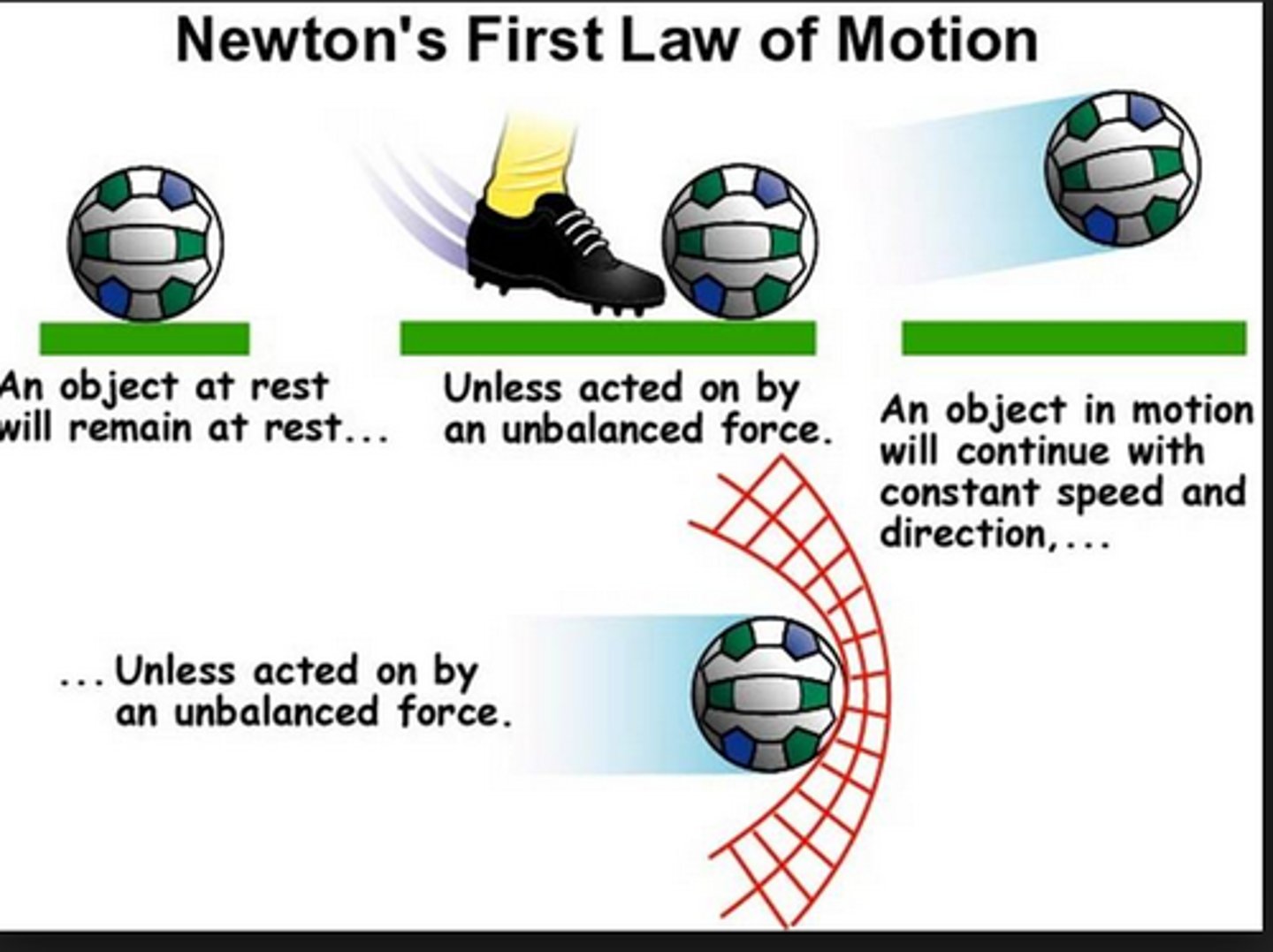 <p>An object in motion (or at rest) will tend to stay in motion (or at rest) until it is acted upon by an outside force.</p>