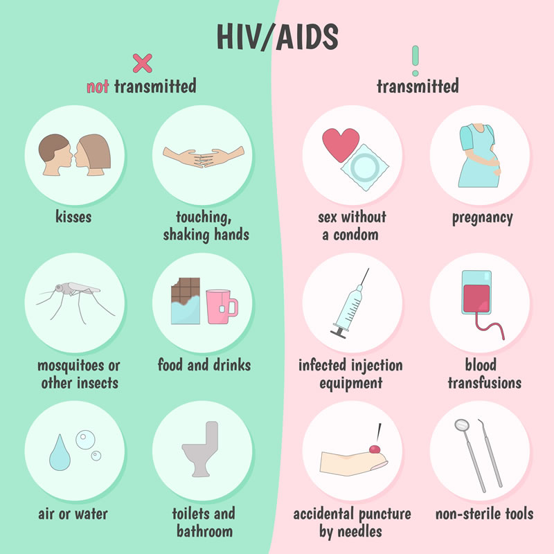 <p>HIV transmisibility is based on 2 things:</p>