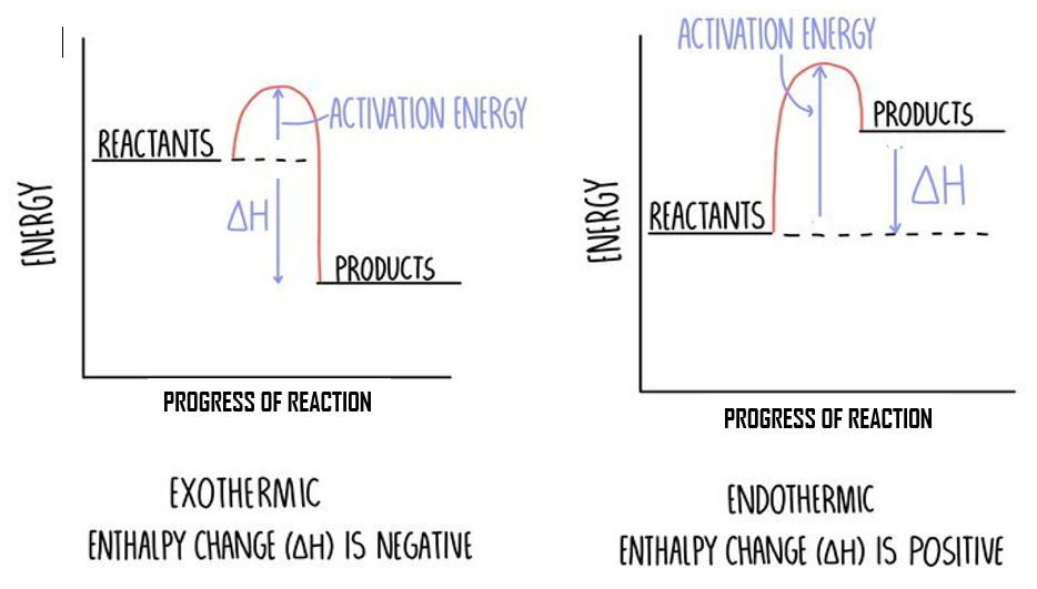 <p>(1) for axis labels - energy and progress</p><p>(1) for line labels</p><p>(1) for deltaH and E<sub>a</sub> correct</p><p>(1) for endo and exo the correct way around </p>