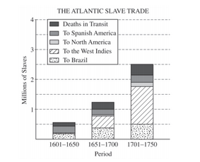 <p>The trend shown on the graph above was caused by the expansion in the production of</p>
<p>&nbsp;</p>
<p>A. Tobacco</p>
<p>B. Cotton</p>
<p>C. Bananas</p>
<p>D. sugar</p>
<p>E. Rice</p>