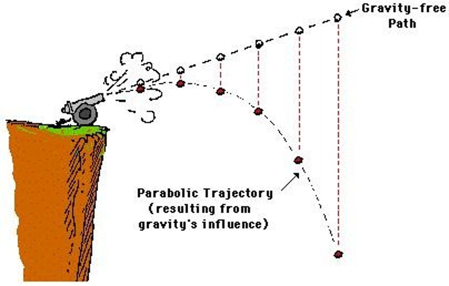 <p>Curved trajectory of a projectile under gravity.</p>