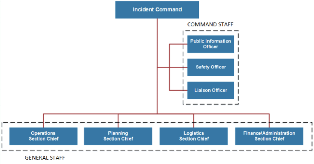 <ul><li><p>Oversees the following:</p><ul><li><p>National Incident Management System (NIMS) = Allows responders from different jurisdictions and disciplines to act cohesively and proactively</p></li><li><p>Incident Command System (ICS) = Unified approach to incident management that emphasizes preparedness, mutual aid, and resource management</p></li></ul></li></ul><p></p>