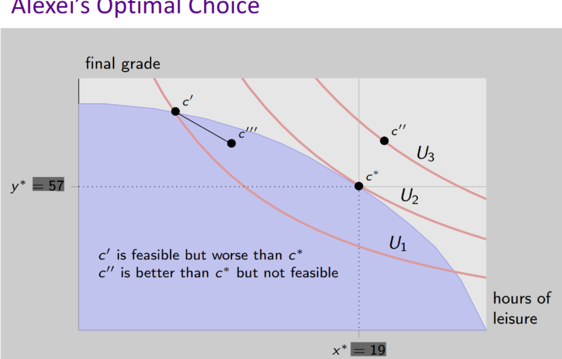 <p>Alexei’s optimal choice</p>