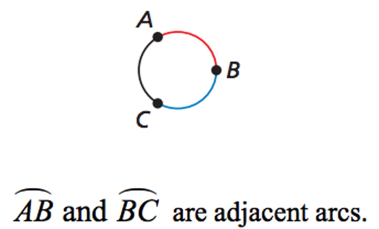 <p>Arcs of a circle that have exactly one point in common</p>