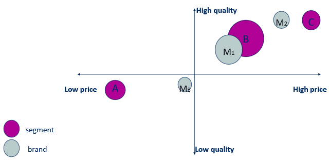<p>How consumers see our brand</p><ul><li><p>Identify competing brands </p></li><li><p>Identify important attributes when choosing between brands</p></li><li><p>Compare your positioning to other brands</p></li><li><p>In this example: A is not targeted yet!! Gap in the market</p></li></ul><p></p>