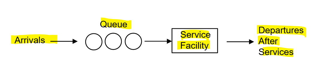 <ul><li><p>1lineup and 1 server</p></li><li><p>ex. </p><ul><li><p>one banking machine </p></li><li><p>a car wash </p></li><li><p>small business w/ one cashier</p></li><li><p>a dive board at a pool </p></li></ul></li></ul>