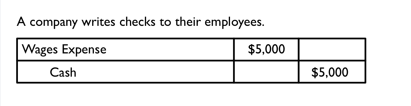 Wage Expenses occur due to the work of employees. As a company "uses" employees, they must be paid.