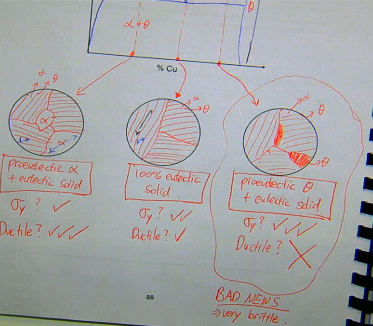 <ul><li><p>any boundary can inhibit dislocation movement in the crystal lattice</p></li><li><p>a boundary between two phases (phase boundary) will also inhibit dislocation movement</p></li><li><p>if you understand how the phase diagram for that alloy works, then you can choose an alloy to maximise the number of boundaries to maximise its strength</p><ul><li><p>to maximise σ<sub>y</sub> → increase % eutectic solid</p></li></ul></li><li><p>in the eutectic system, there are only two solid phases of interest:</p><ul><li><p>α → FCC <br>→ weak and ductile</p></li><li><p>θ → BCT<br>→ strong and brittle</p></li></ul></li></ul><p></p>