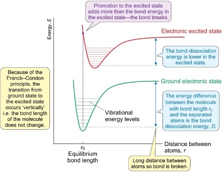 <p>greater distance for ground state </p><p>therefore lower dissociation energy for excited state </p>