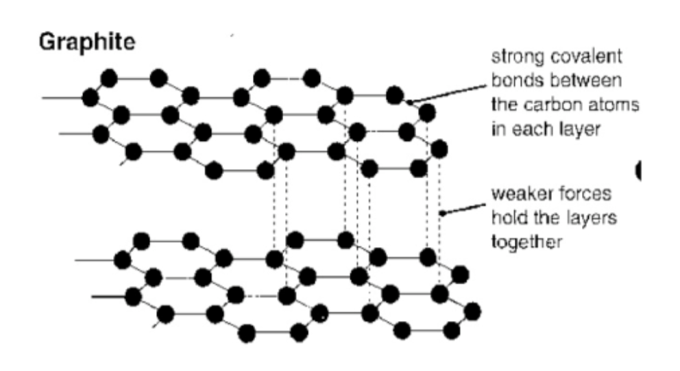 <p>giant lattice of C atoms </p><p>each bonded to 3 others </p><p>by covalent bonds </p><p>weak forces between hexagon layers </p>