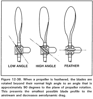 
1. Propeller Feathering is the rotation of the propeller blades to a 90 degree angle
2. The purpose of propeller feathering is to eliminate the drag of a __**windmilling**__ propeller by presenting the smallest blade profile to the oncoming airstream