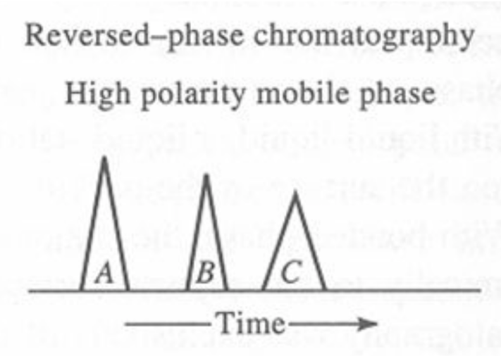 A sample was loaded on a reversed phase chromatography column (see picture).

Was A, B, or C most polar?