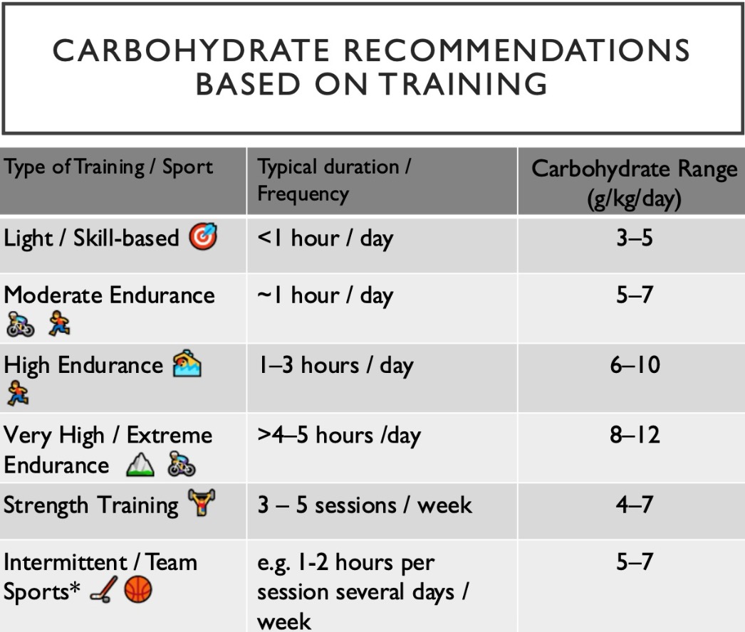 <p>Light / Skill-based ( <1 hour/ day): </p><ul><li><p>3-5 g/kg/d</p></li></ul><p>Moderate (~1 hr/d): </p><ul><li><p>5-7 g/kg/d</p></li></ul><p>High Endurance (1-3hr/d): </p><ul><li><p>6-10 g/kg/d</p></li></ul><p>Very High / Extreme(>4-5 hr/d) </p><ul><li><p>8-12 g/kg/d</p></li></ul><p></p><p></p><p>Strength training (3-5 sessions/week): </p><ul><li><p>4-7 g/kg/d</p></li></ul><p>Intermittent sports (1-2 hours per session several days/week): </p><ul><li><p>5-7 g/kg/d</p></li></ul><p></p>