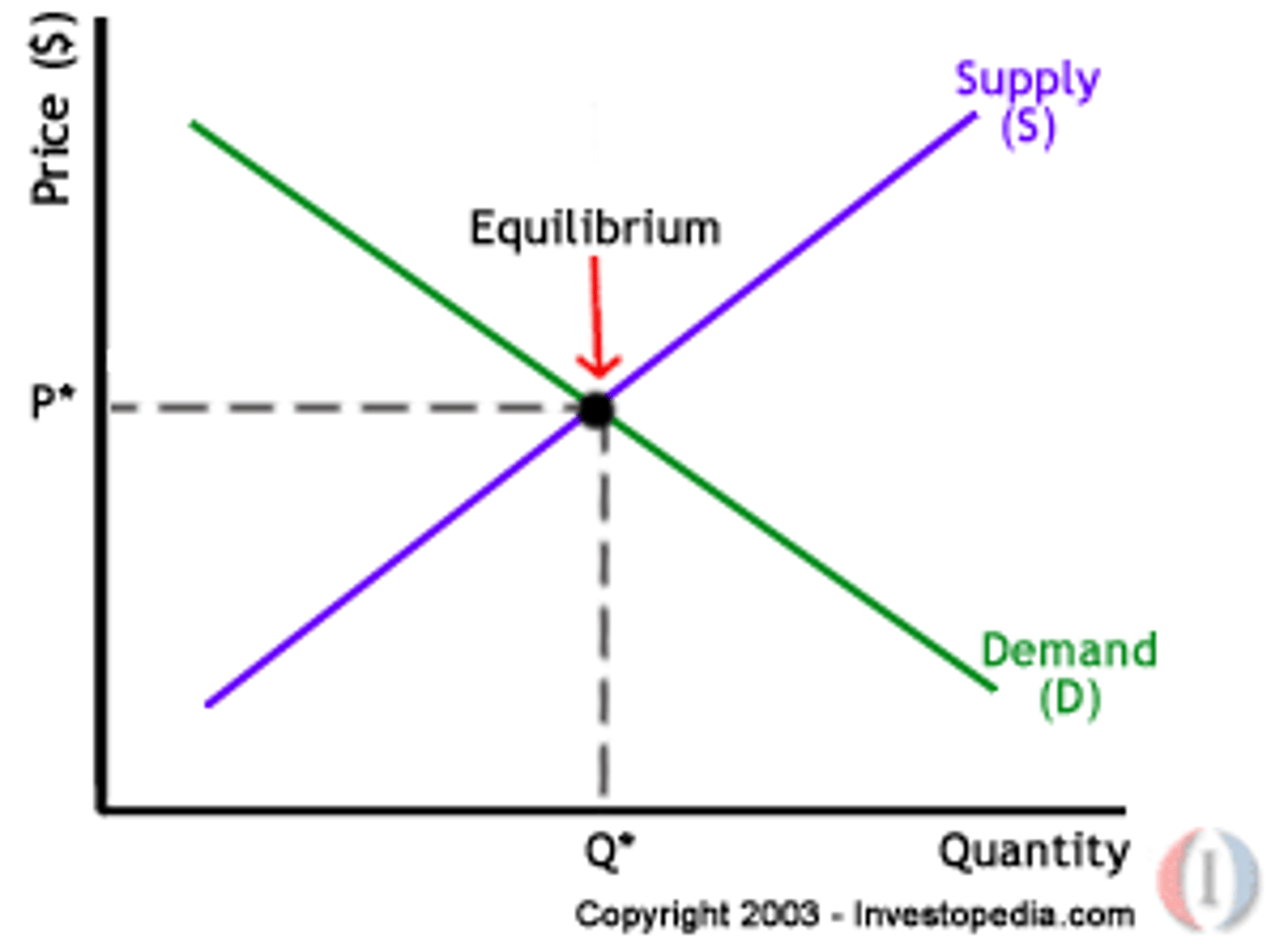 <p>The price level where Quantity Supplied equals Quantity Demanded.</p>