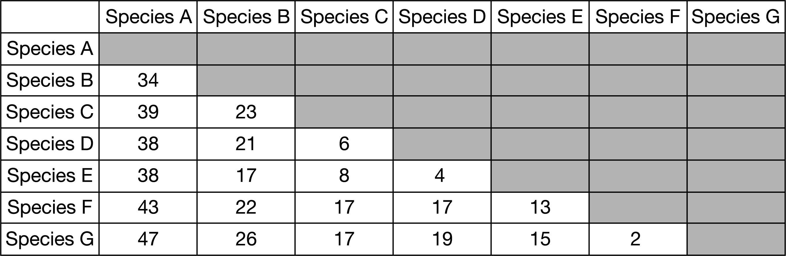 <p><span>Scientists are interested in determining the evolution of seven lizard species found on different islands of the Canary Island group. They isolated DNA from individuals of each species and sequenced the mitochondrial gene that encodes cytochrome b. The numbers of genetic differences between species are shown in the table below. Based on the data in the table, which of the following lizard species are most closely related?</span></p><p>A) Species C and species B</p><p>B) Species E and species D</p><p>C) Species F and species B</p><p>D) Species <span>G</span> and species</p>