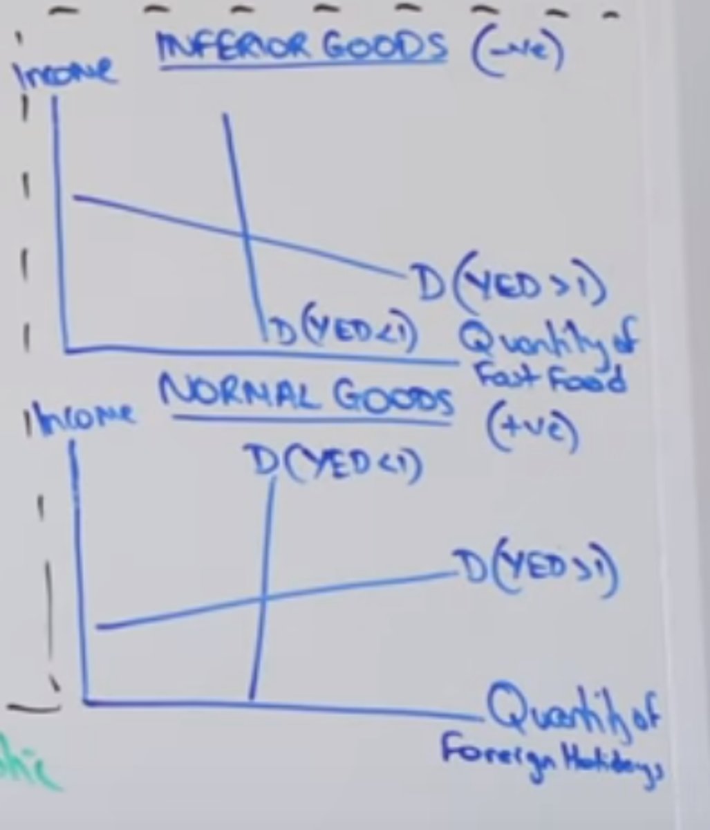 <p>if YED = +ve then normal good</p><p>if YED = -ve then inferior good</p><p>normal goods:</p><p>- neccesities, 0<yed<1 ∴="" income="" inelastic="" -="" luxury,="" yed="">1 ∴ income elastic</p><p>inferior goods:</p><p>- inelastic inferior goods, -1</yed<1></p>
