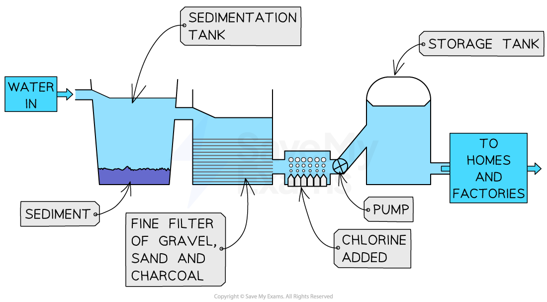 <p>treating ground water</p>