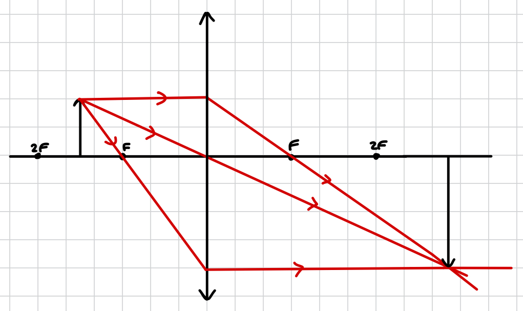 <p>object between 2F and F</p>