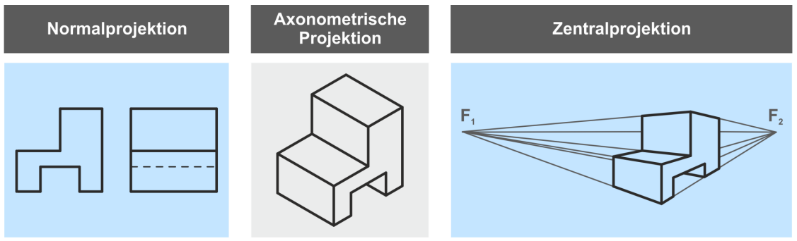 <p>Eine Zeichentechnik, bei der Objekte <strong>dreidimensional </strong>und <strong>räumlich korrekt</strong> dargestellt werden, indem sich <strong>parallele Linien</strong>, die in der Realität nie kreuzen würden, optisch in einem oder mehreren <strong>Fluchtpunkten </strong>am <strong>Horizont treffen</strong>.</p><p><strong>Normalprojektion, Axonometrische Projektion, Zentralprojektion </strong></p>