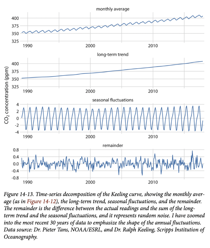 How to read a time series decomposition