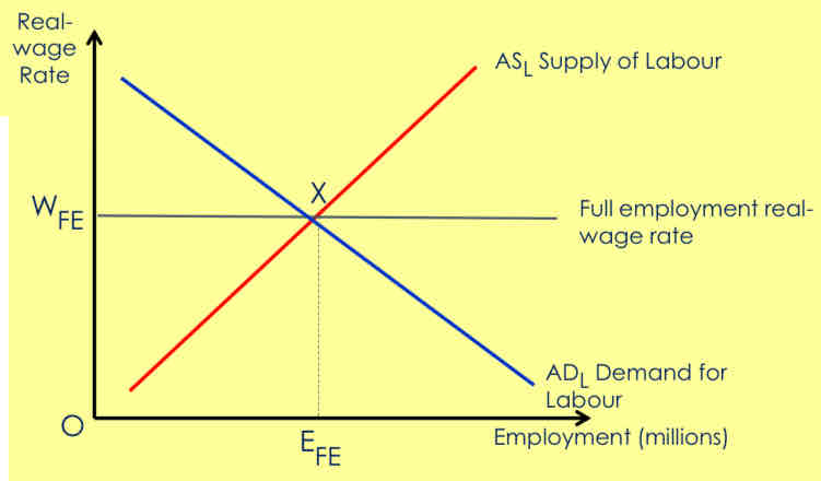 <p>What is real wage unemployment?</p>